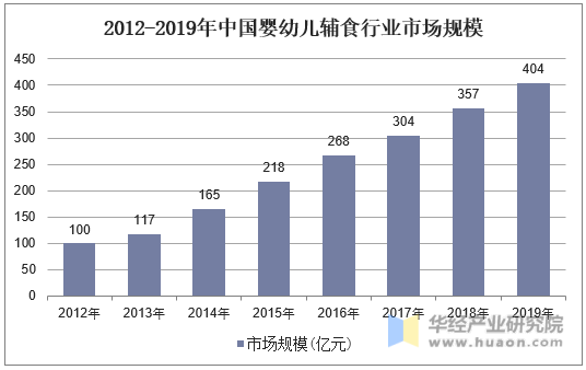 2012-2019年中国婴幼儿辅食行业市场规模