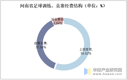 河南省足球训练、竞赛经费结构（单位：%）