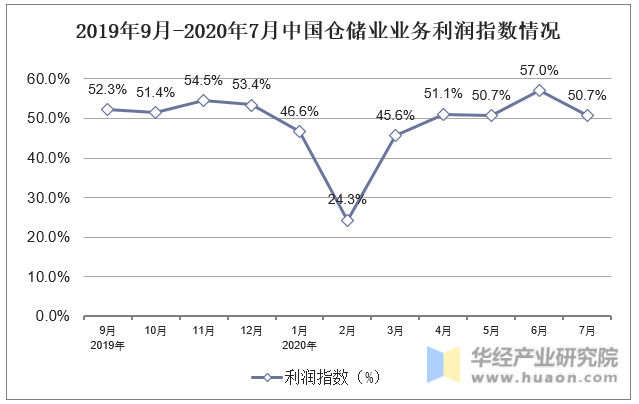 2019年9月-2020年7月中国仓储业业务利润指数情况