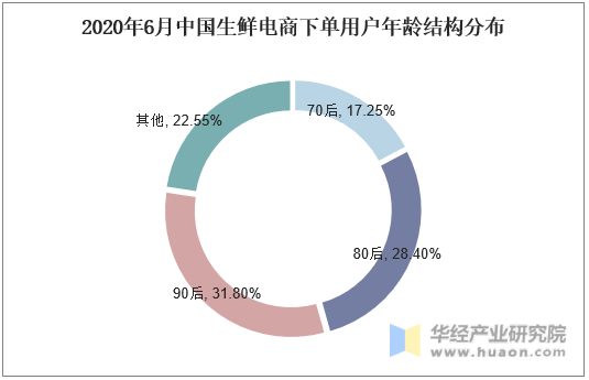 2020年6月中国生鲜电商下单用户年龄结构分布