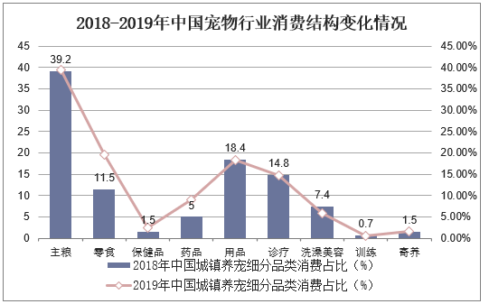 2018-2019年中国宠物行业消费结构变化情况