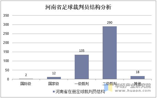 河南省足球裁判员结构分析