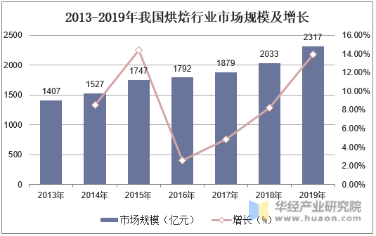 2013-2019年我国烘焙行业市场规模及增长