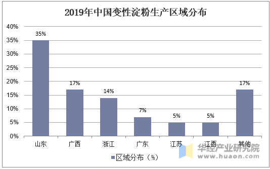 2019年中国变性淀粉生产区域分布