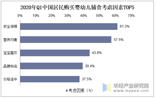 2020年Q1中国居民购买婴幼儿辅食考虑因素TOP5