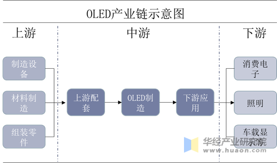 OLED产业链结构示意图