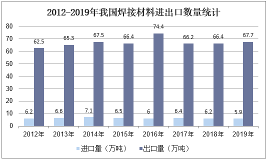 2012-2019年我国焊接材料进出口数量统计