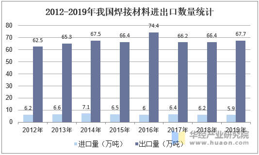 2012-2019年我国焊接材料进出口数量统计