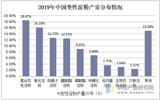 2019年中国变性淀粉产量分布情况