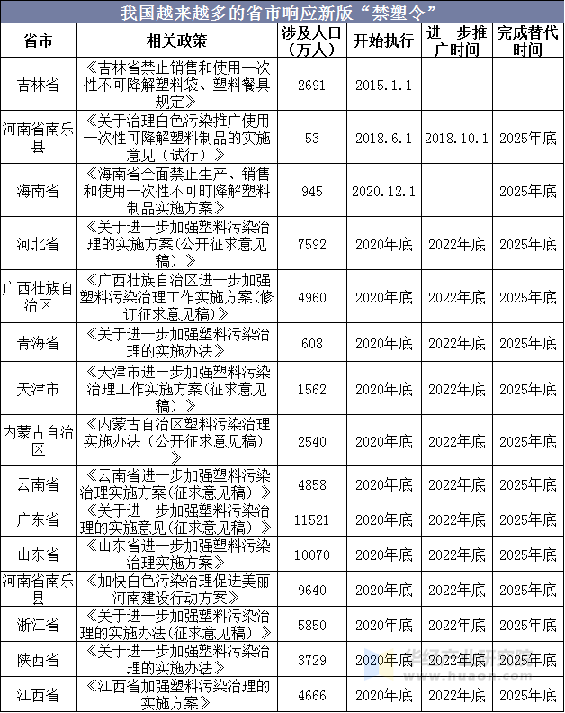 我国越来越多的省市响应新版“禁塑令”