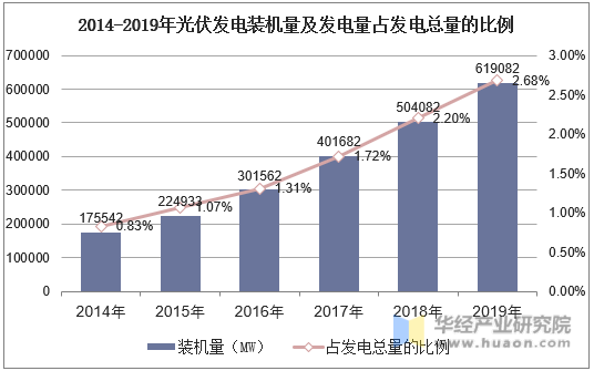 2014-2019年光伏发电装机量及发电量占发电总量的比例