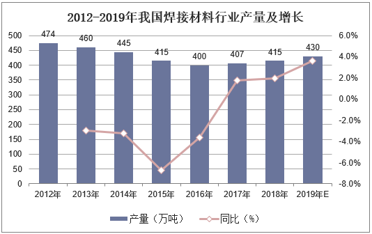 2012-2019年我国焊接材料行业产量及增长