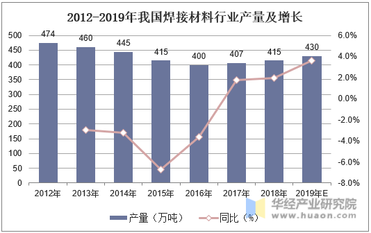 2012-2019年我国焊接材料行业产量及增长