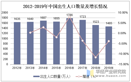 2012-2019年中国出生人口数量及增长情况