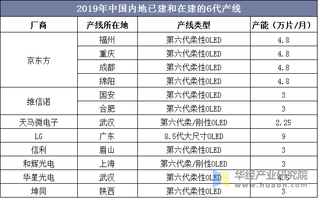 2019年中国内地已建和在建的6代产线