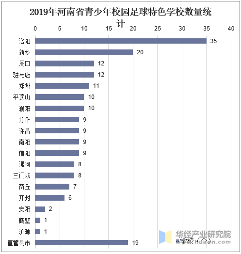 2019年河南省青少年校园足球特色学校数量统计
