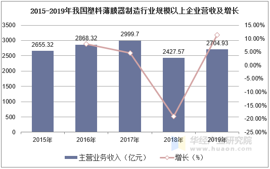 2015-2019年我国塑料薄膜器制造行业规模以上企业营收及增长