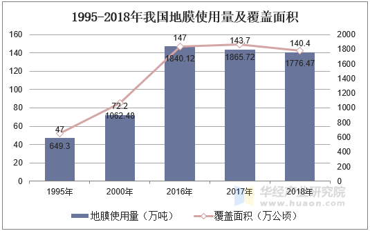 1995-2018年我国地膜使用量及覆盖面积