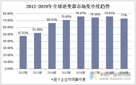 2012-2019年全球逆变器市场集中度趋势