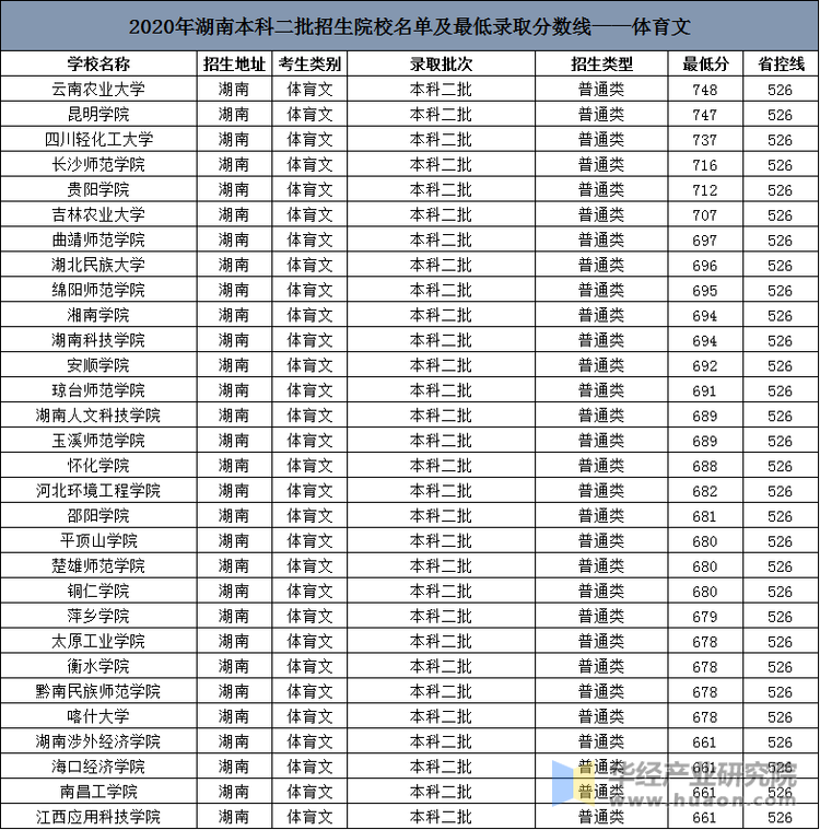 2020年湖南高考本科二批招生院校名单及最低录取分数线排名表(体育文)