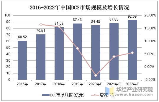 2016-2022年中国DCS市场规模及增长情况