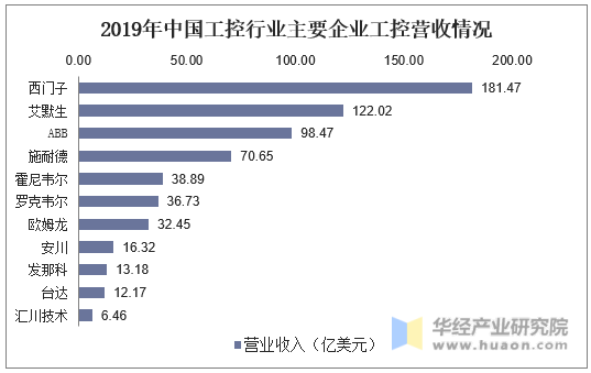 2019年中国工控行业主要企业工控营收情况