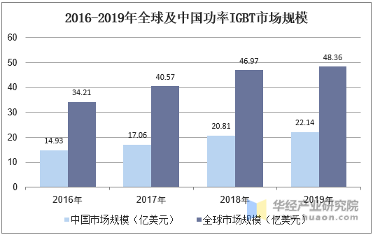2016-2019年全球及中国功率IGBT市场规模