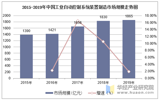 2015-2019年中国工业自动控制系统装置制造市场规模走势图