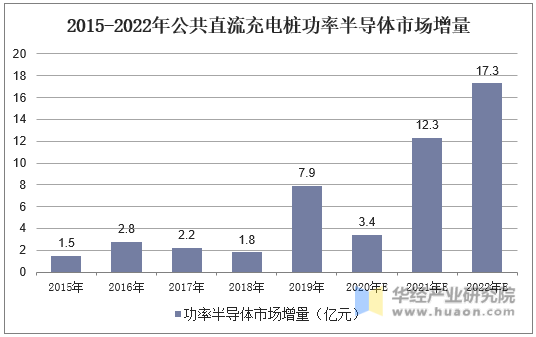 2015-2022年公共直流充电桩功率半导体市场增量