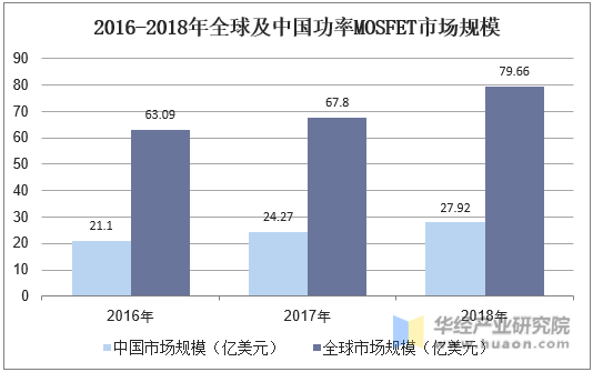 2016-2018年全球及中国功率MOSFET市场规模