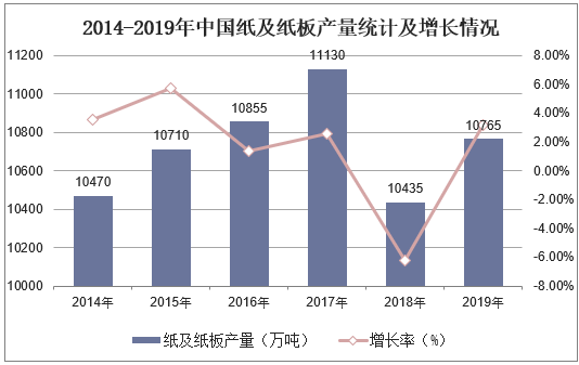 2014-2019年中国纸及纸板产量统计及增长情况