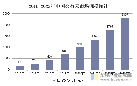 2016-2023年中国公有云市场规模统计