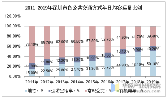 2011-2019年深圳市各公共交通方式年日均客运量比例