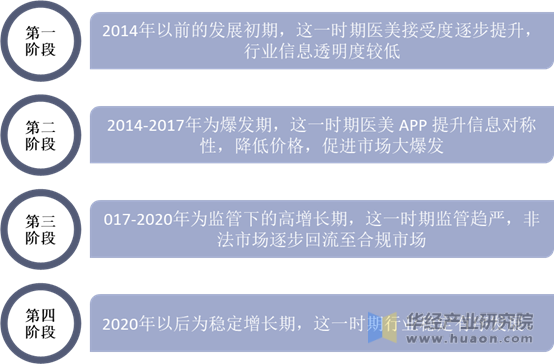 中国医疗美容机构发展历程