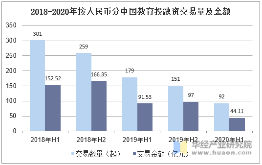 2018-2020年按人民币分中国教育投融资交易量及金额