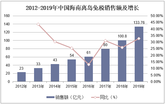 2012-2019年中国海南离岛免税销售额及增长