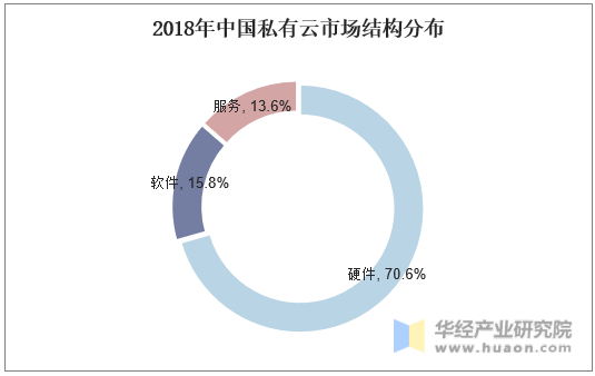 2018年中国私有云市场结构分布