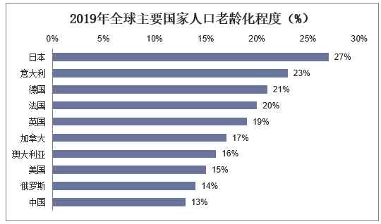 2019年全球主要国家人口老龄化程度（%）