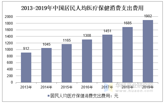 2013-2019年中国居民人均医疗保健消费支出费用