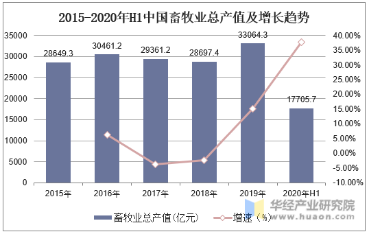 2015-2020年H1中国畜牧业总产值及增长趋势