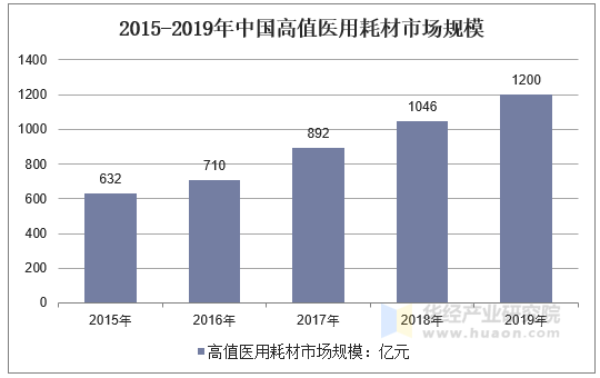 2015-2019年中国高值医用耗材市场规模