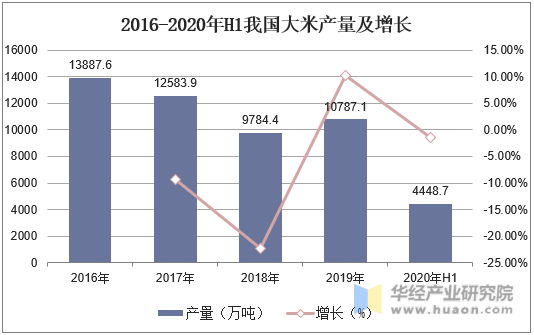 2016-2020年H1我国大米产量及增长