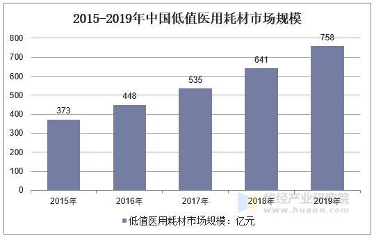 2015-2019年中国低值医用耗材市场规模