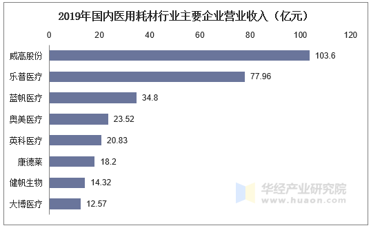 2019年国内医用耗材行业主要企业营业收入