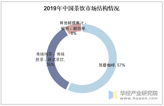 2019年中国茶饮市场结构情况