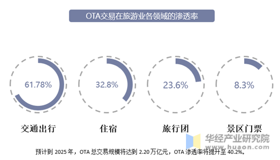 OTA交易在旅游业各领域的渗透率