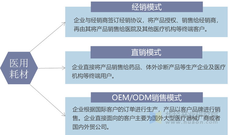 国内医用耗材行业主要企业的销售模式