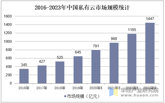 2016-2023年中国私有云市场规模统计