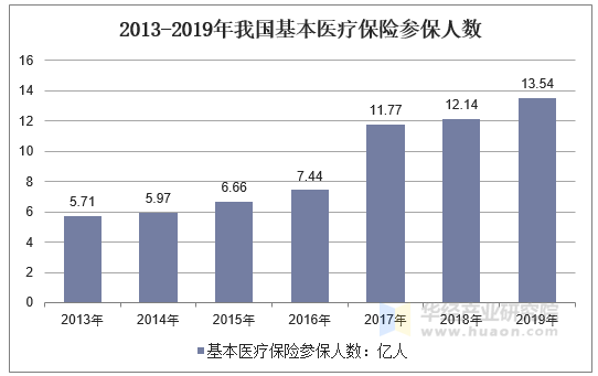 2013-2019年我国基本医疗保险参保人数