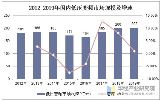 2012-2019年国内低压变频市场规模及增速